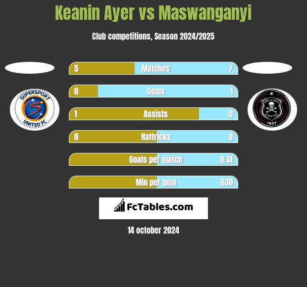 Keanin Ayer vs Maswanganyi h2h player stats