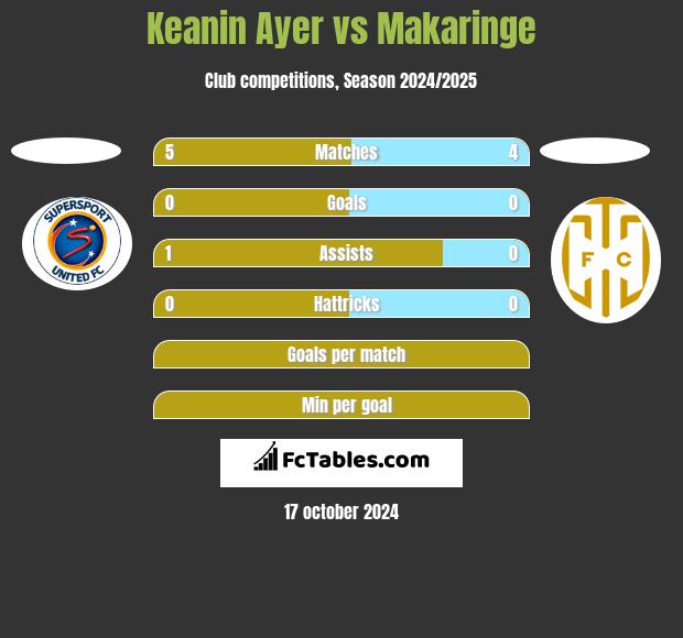 Keanin Ayer vs Makaringe h2h player stats