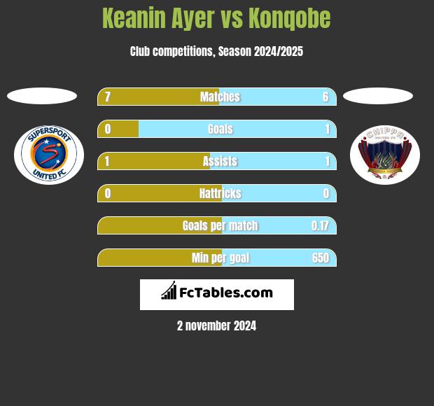 Keanin Ayer vs Konqobe h2h player stats