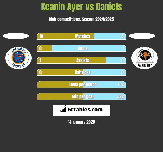 Keanin Ayer vs Daniels h2h player stats