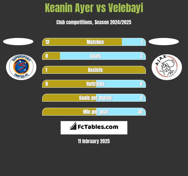 Keanin Ayer vs Velebayi h2h player stats