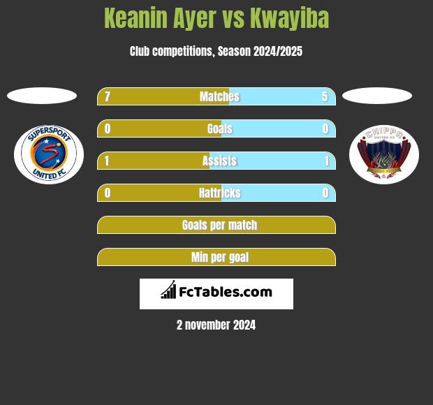 Keanin Ayer vs Kwayiba h2h player stats