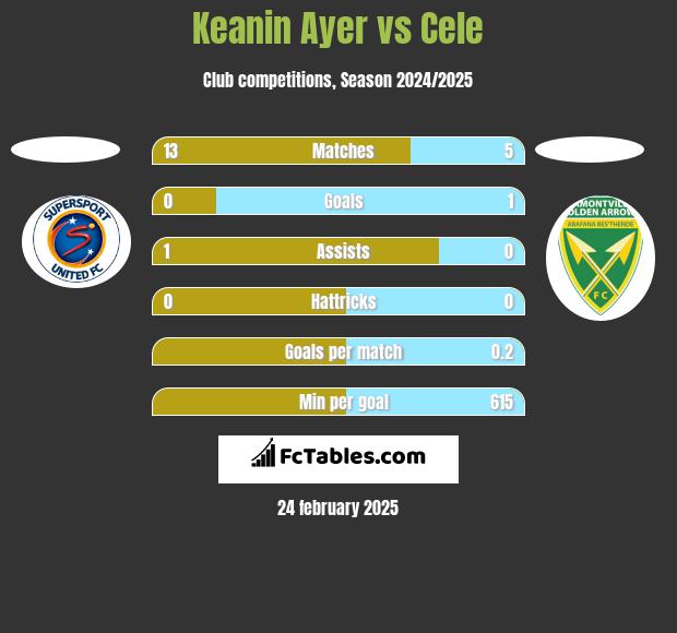 Keanin Ayer vs Cele h2h player stats