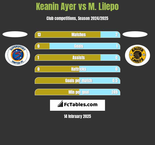 Keanin Ayer vs M. Lilepo h2h player stats