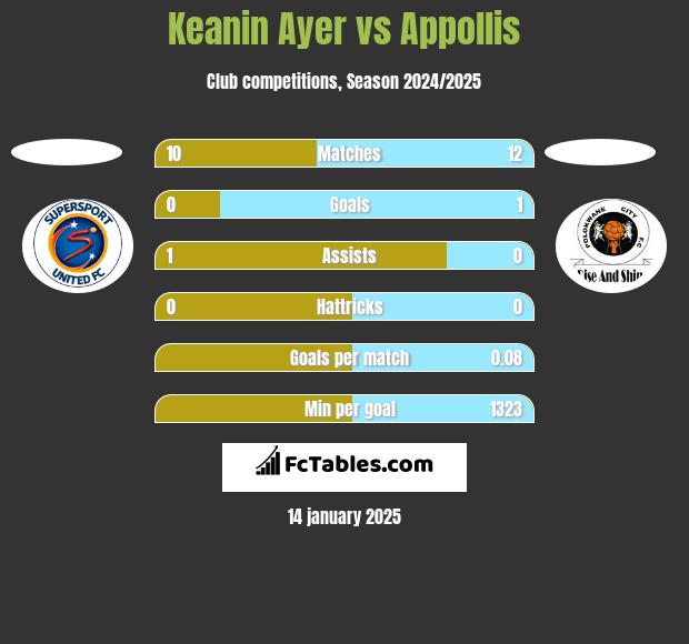 Keanin Ayer vs Appollis h2h player stats