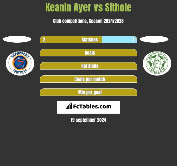 Keanin Ayer vs Sithole h2h player stats