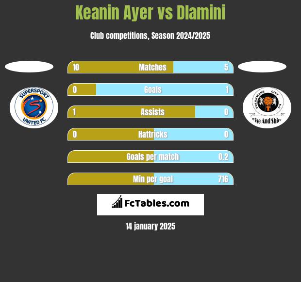 Keanin Ayer vs Dlamini h2h player stats