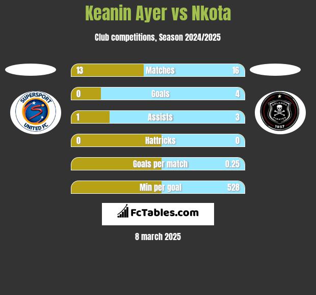 Keanin Ayer vs Nkota h2h player stats