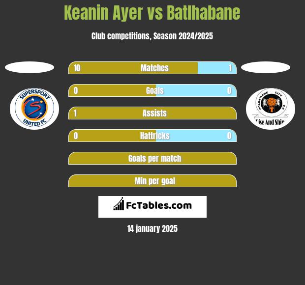 Keanin Ayer vs Batlhabane h2h player stats