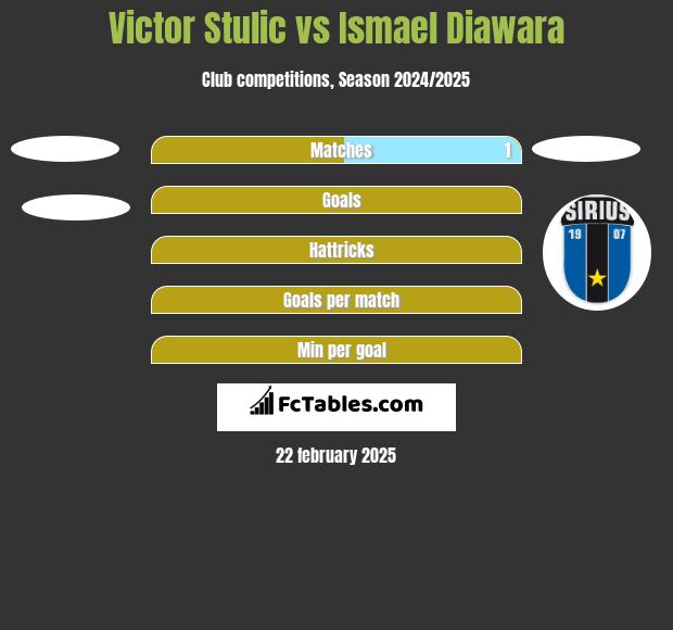 Victor Stulic vs Ismael Diawara h2h player stats