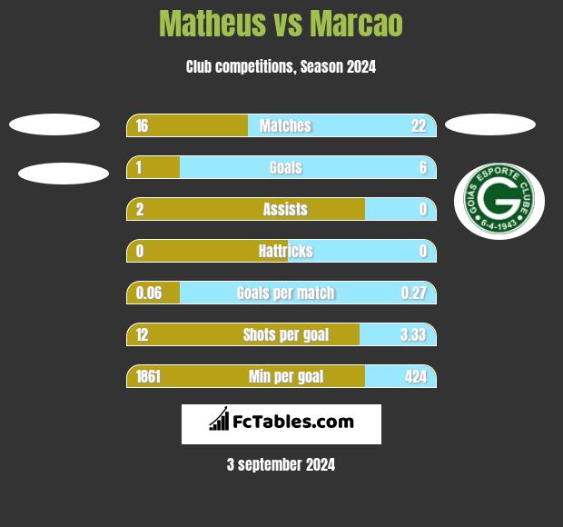 Matheus vs Marcao h2h player stats