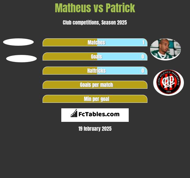 Matheus vs Patrick h2h player stats