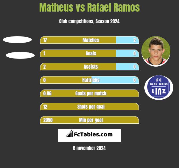 Matheus vs Rafael Ramos h2h player stats