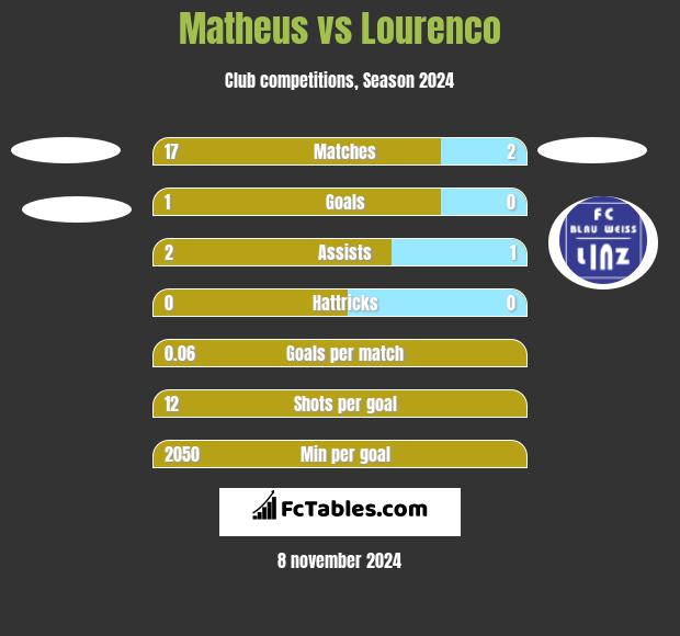 Matheus vs Lourenco h2h player stats