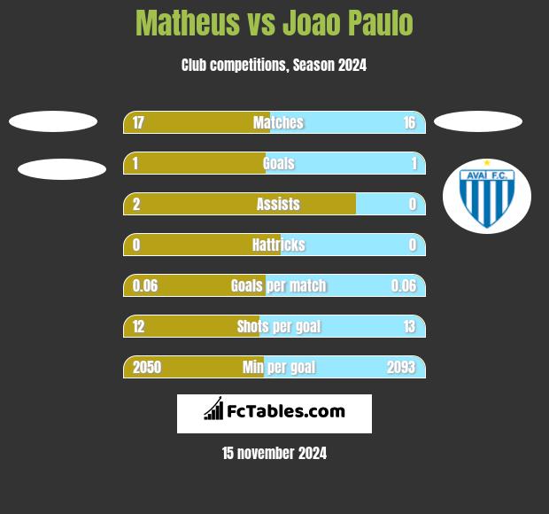 Matheus vs Joao Paulo h2h player stats