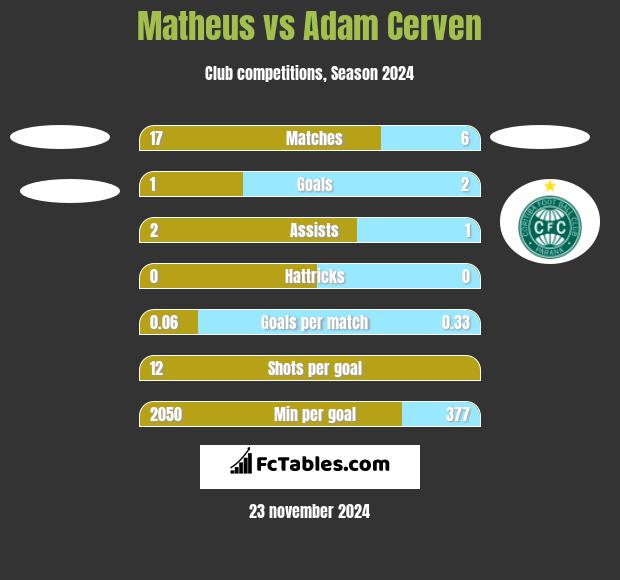 Matheus vs Adam Cerven h2h player stats