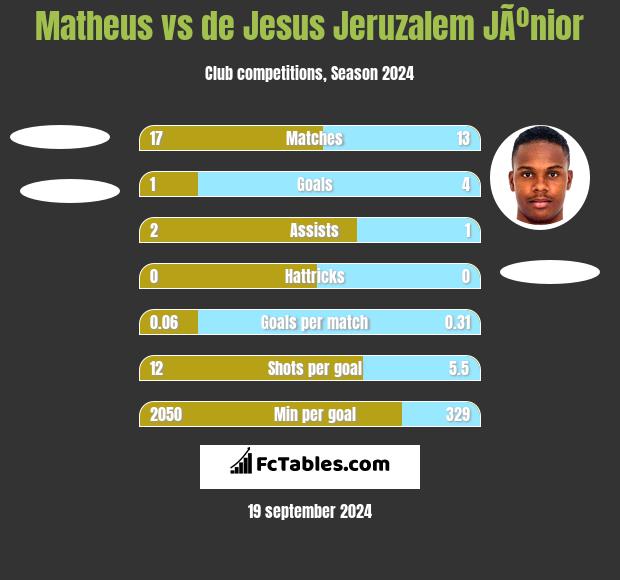 Matheus vs de Jesus Jeruzalem JÃºnior h2h player stats