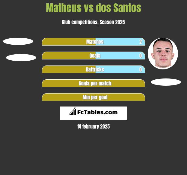 Matheus vs dos Santos h2h player stats