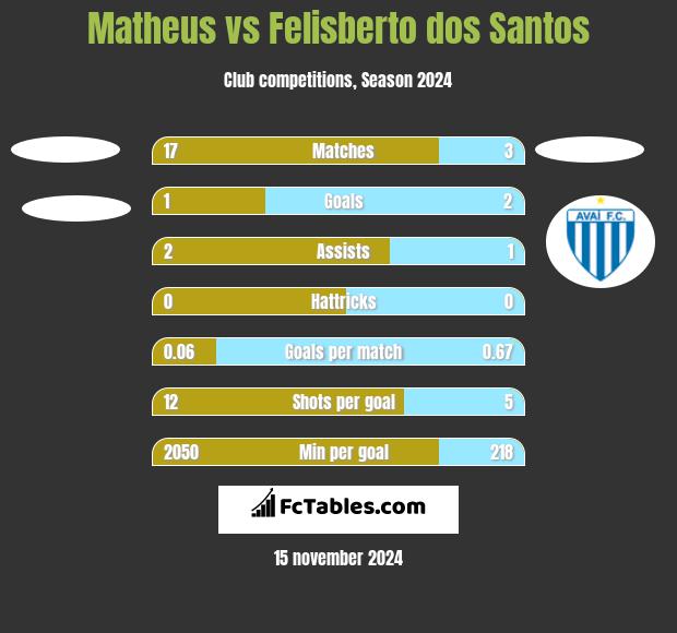 Matheus vs Felisberto dos Santos h2h player stats