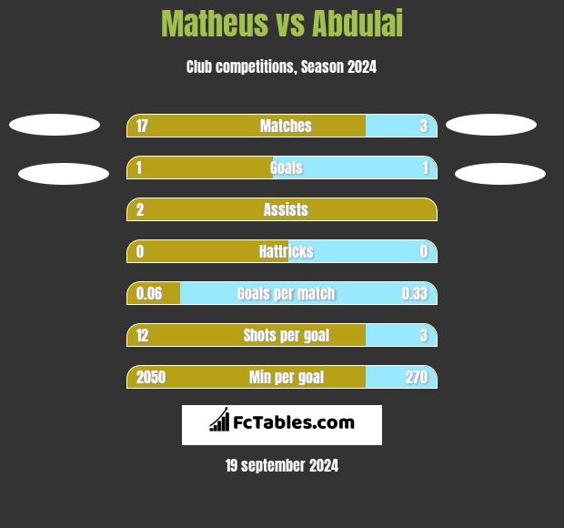 Matheus vs Abdulai h2h player stats