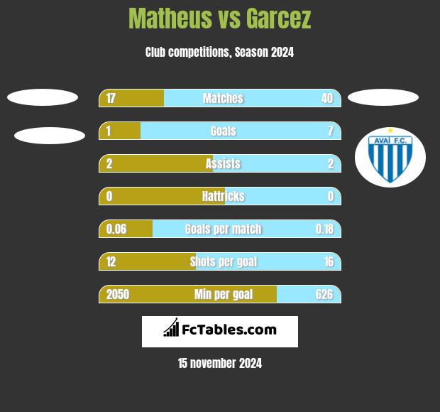 Matheus vs Garcez h2h player stats