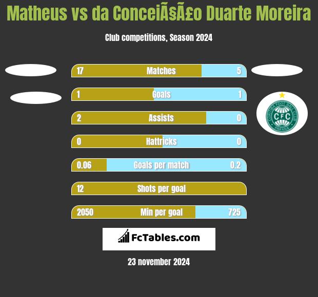 Matheus vs da ConceiÃ§Ã£o Duarte Moreira h2h player stats