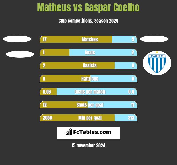 Matheus vs Gaspar Coelho h2h player stats