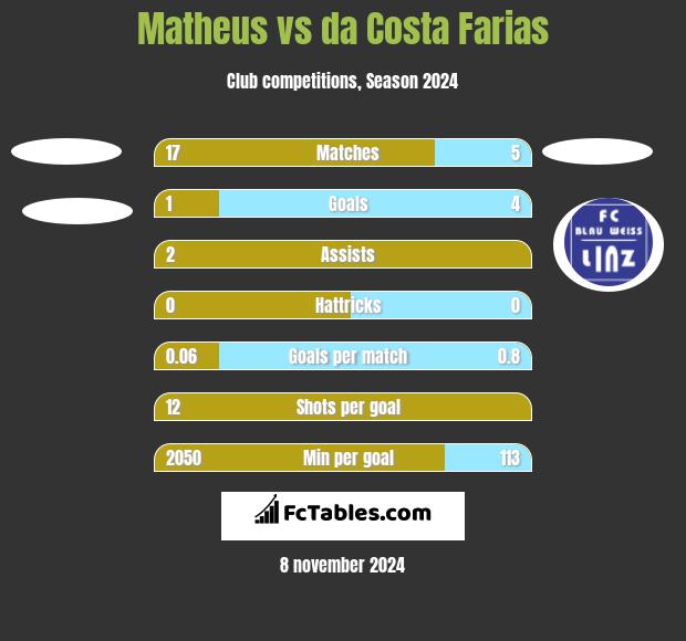 Matheus vs da Costa Farias h2h player stats