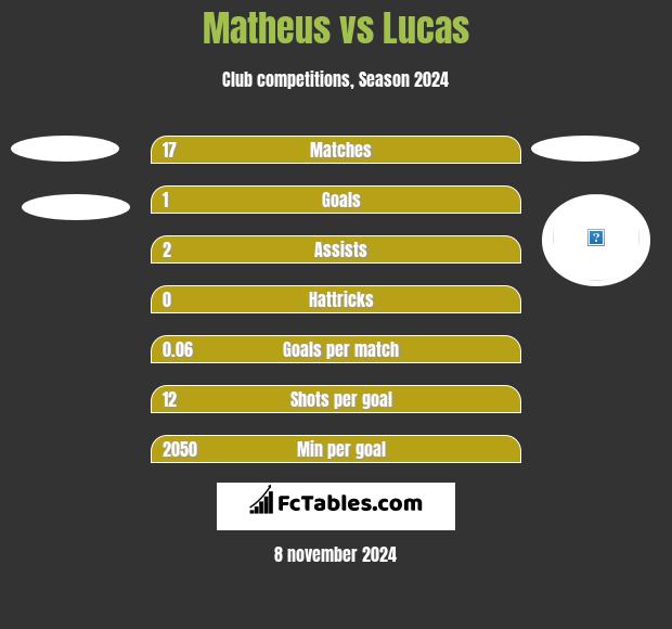 Matheus vs Lucas h2h player stats