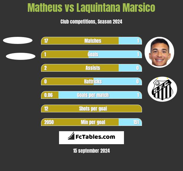 Matheus vs Laquintana Marsico h2h player stats