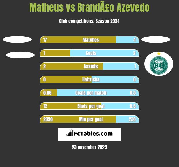 Matheus vs BrandÃ£o Azevedo h2h player stats