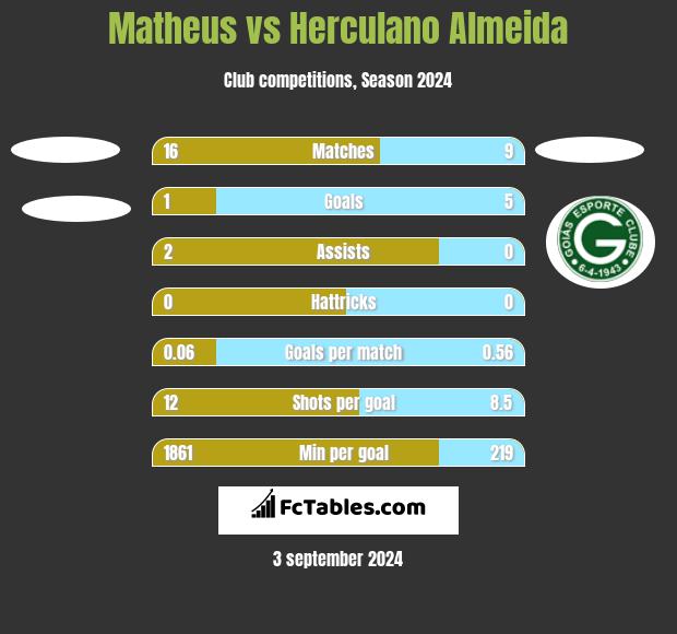 Matheus vs Herculano Almeida h2h player stats