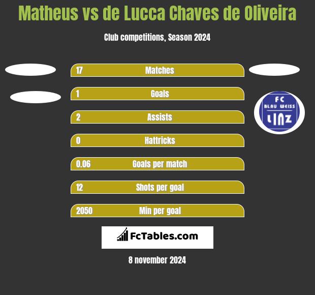 Matheus vs de Lucca Chaves de Oliveira h2h player stats