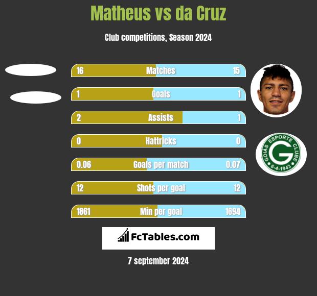 Matheus vs da Cruz h2h player stats