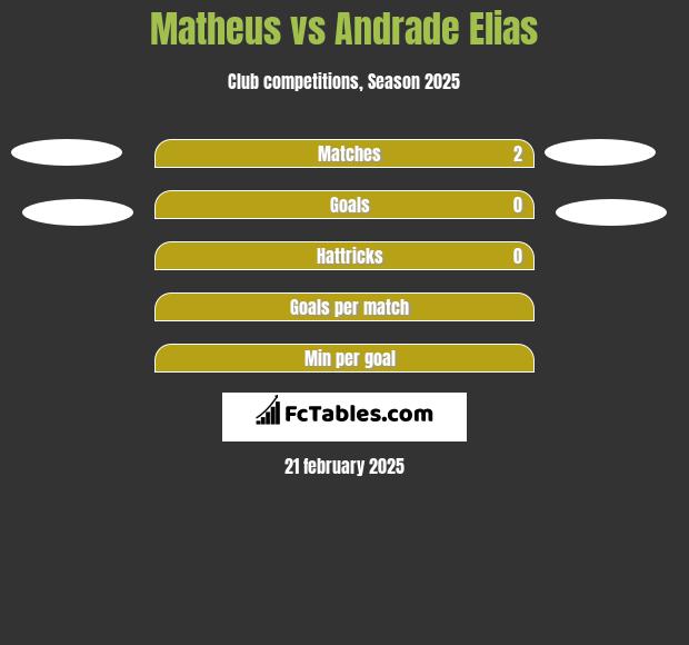 Matheus vs Andrade Elias h2h player stats