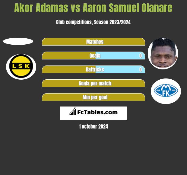 Akor Adamas vs Aaron Samuel Olanare h2h player stats