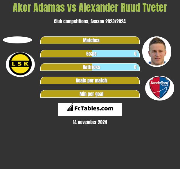 Akor Adamas vs Alexander Ruud Tveter h2h player stats