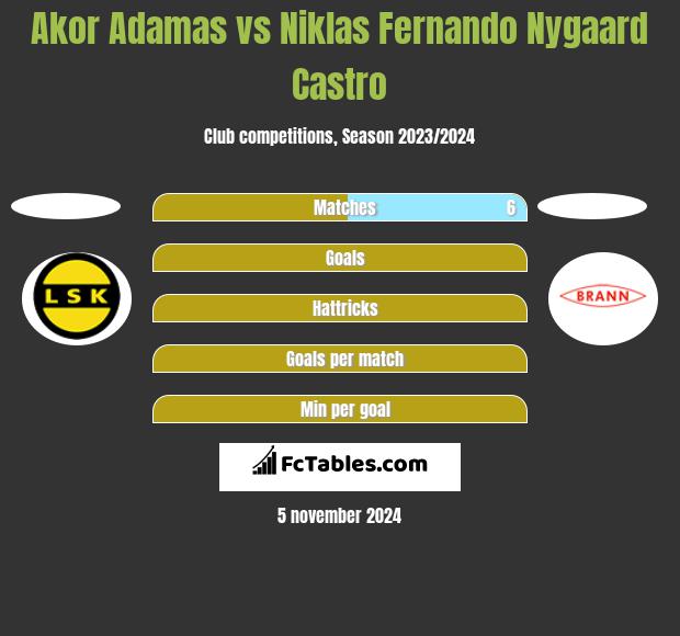 Akor Adamas vs Niklas Fernando Nygaard Castro h2h player stats