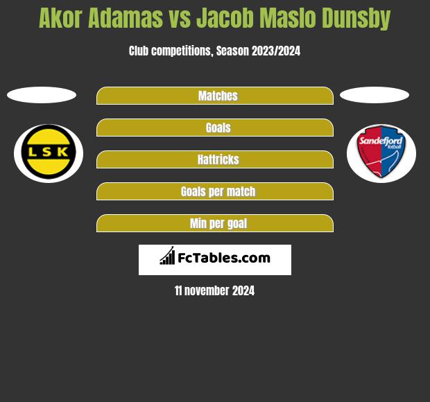 Akor Adamas vs Jacob Maslo Dunsby h2h player stats