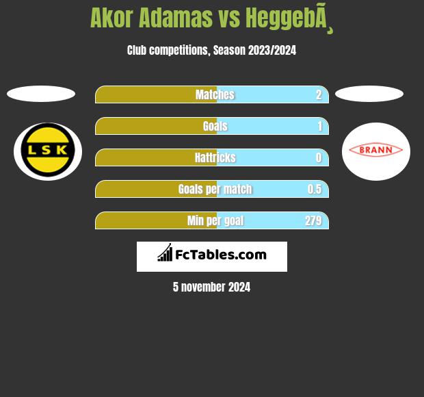 Akor Adamas vs HeggebÃ¸ h2h player stats