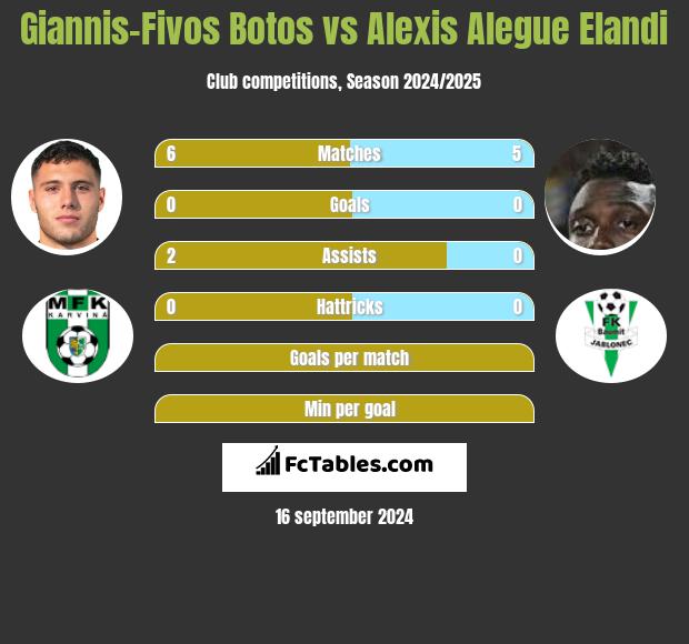 Giannis-Fivos Botos vs Alexis Alegue Elandi h2h player stats