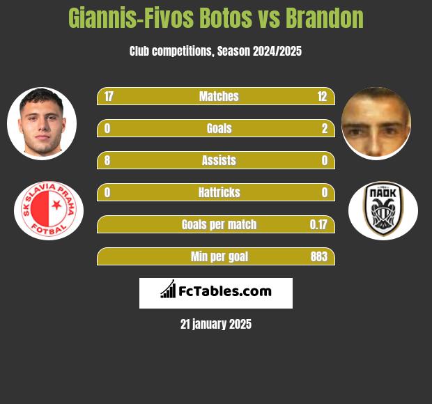 Giannis-Fivos Botos vs Brandon h2h player stats