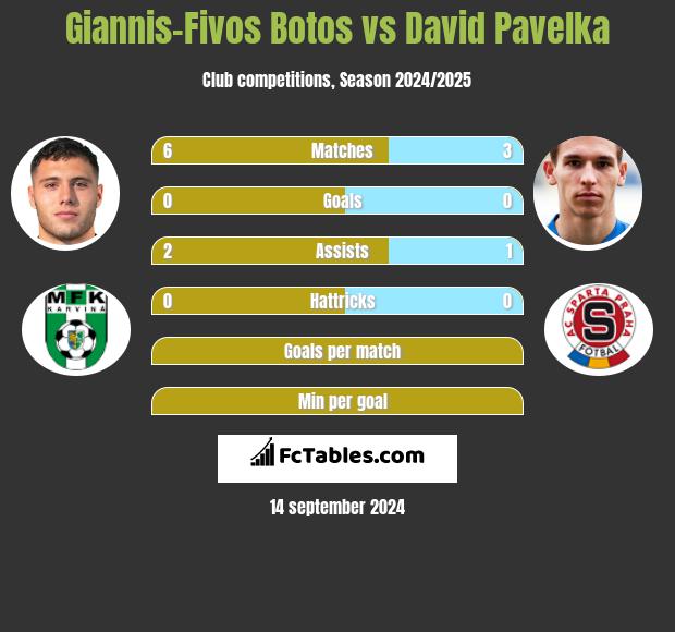 Giannis-Fivos Botos vs David Pavelka h2h player stats