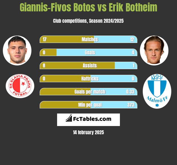 Giannis-Fivos Botos vs Erik Botheim h2h player stats