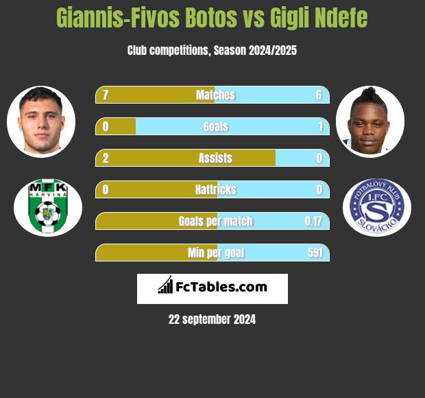 Giannis-Fivos Botos vs Gigli Ndefe h2h player stats