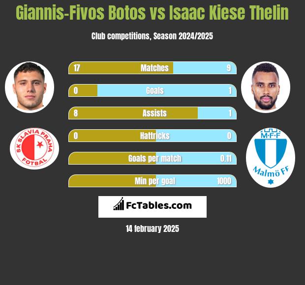 Giannis-Fivos Botos vs Isaac Kiese Thelin h2h player stats