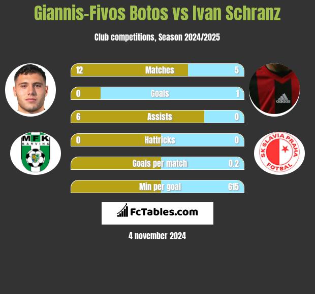 Giannis-Fivos Botos vs Ivan Schranz h2h player stats