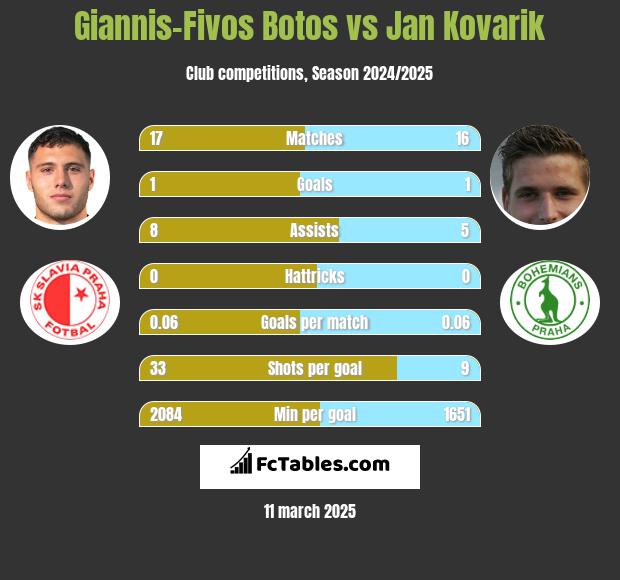 Giannis-Fivos Botos vs Jan Kovarik h2h player stats