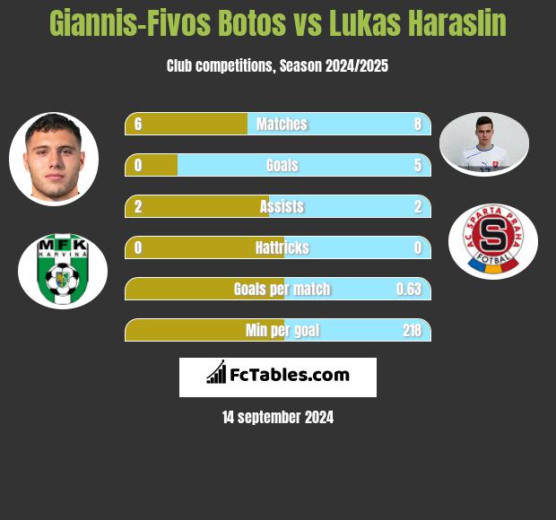 Giannis-Fivos Botos vs Lukas Haraslin h2h player stats