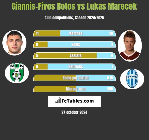 Giannis-Fivos Botos vs Lukas Marecek h2h player stats